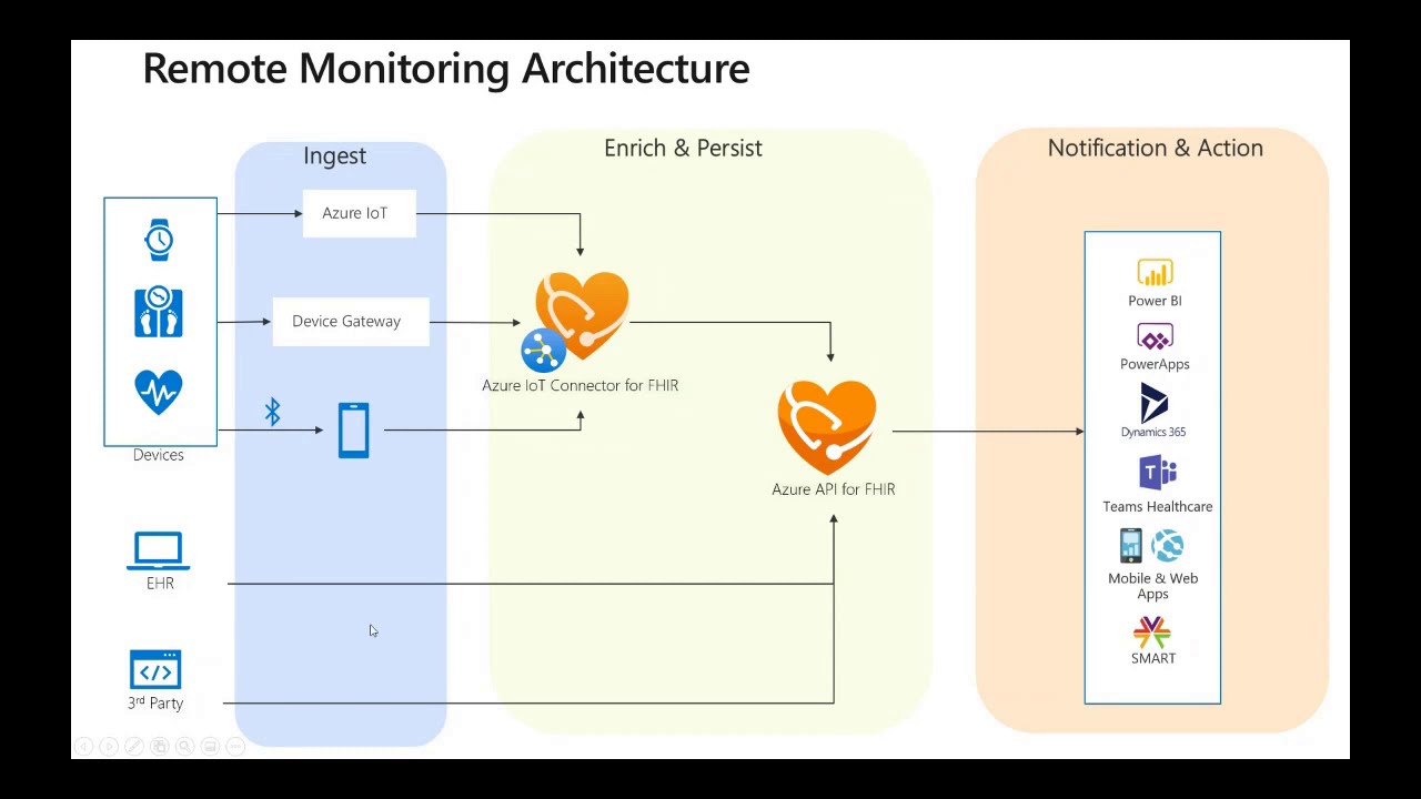 Unlocking IoT Data for Research in Healthcare