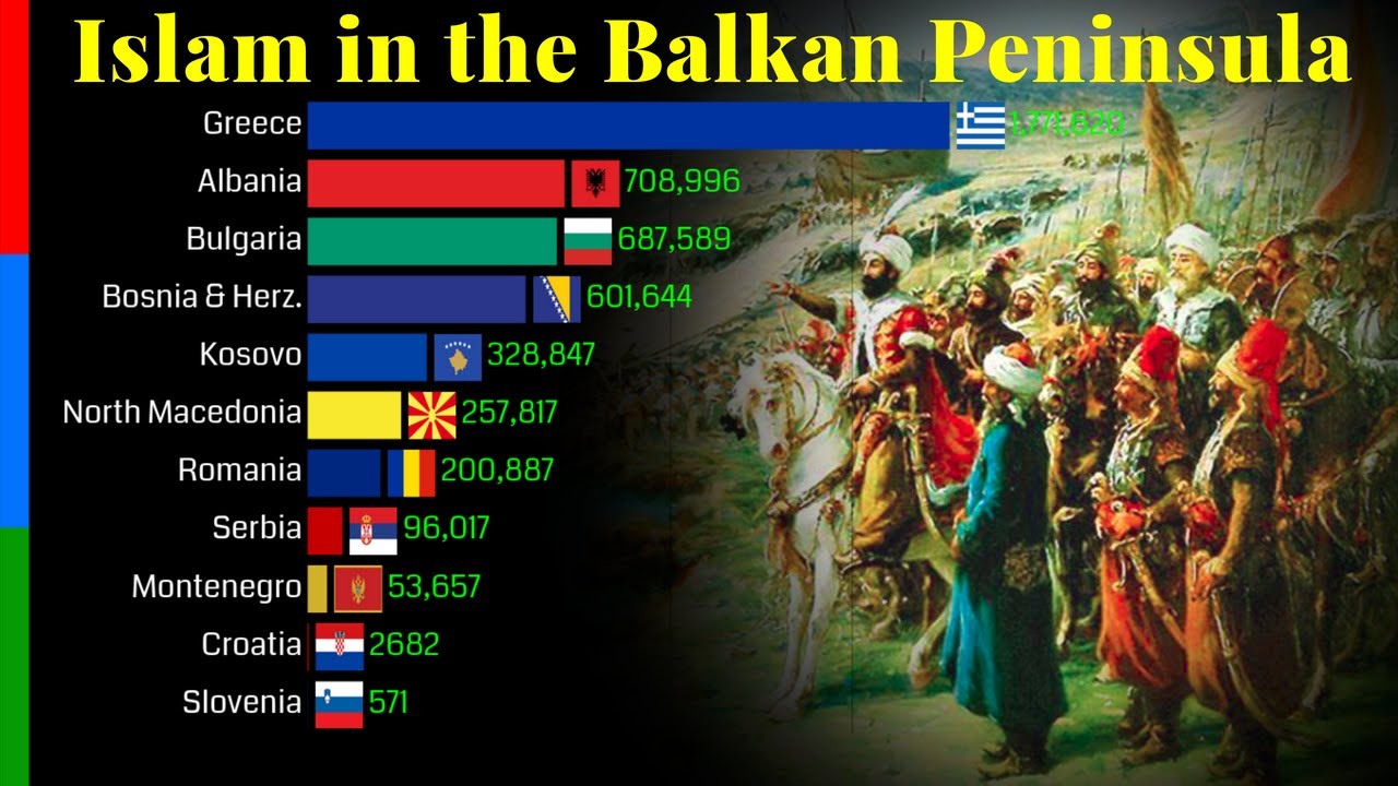 Islam in the Balkan Peninsula 1900 - 2100 | Data Player