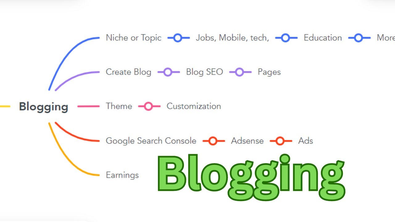 What Is Blogging | Blogger Kaise Bane | online Earning |Blogging V1