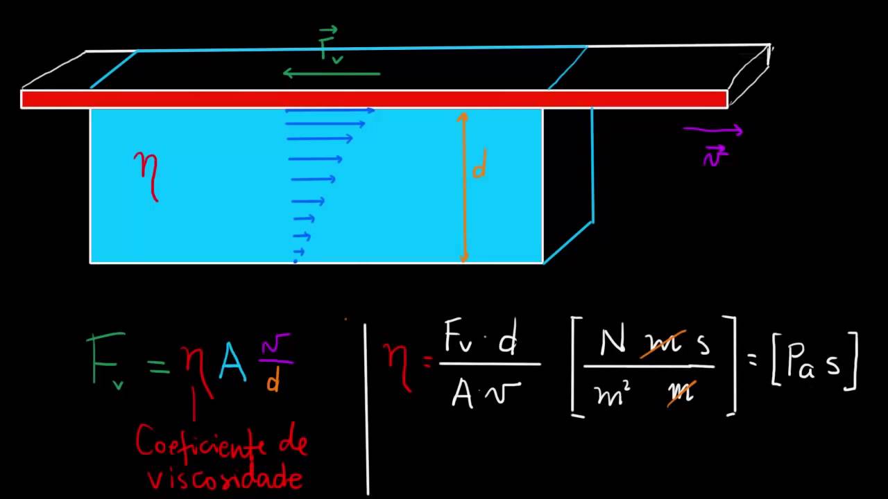 Viscosidade e fluxo Poiseuille