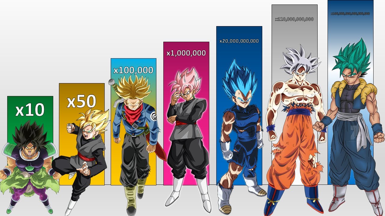 All Saiyan Forms Power Levels Multipliers - Dragon Ball Z/ Super/ GT/ Heroes