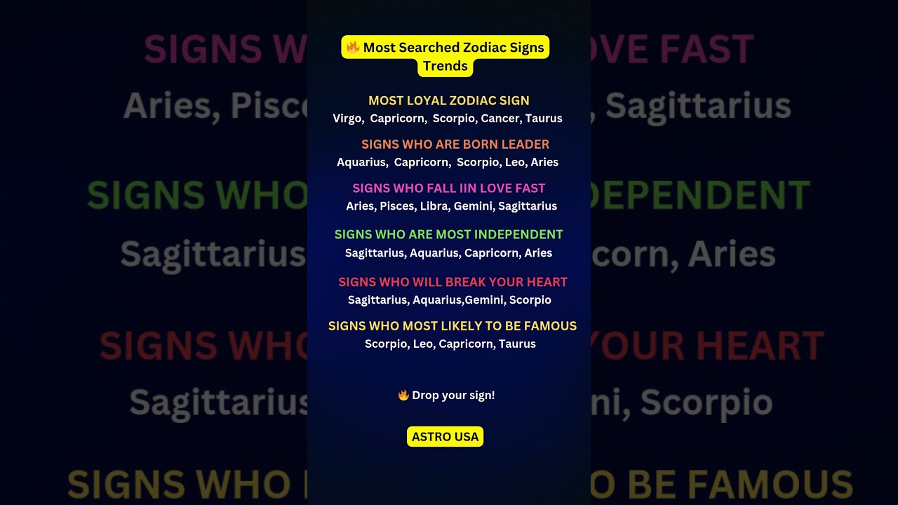 🔥 Most Searched Zodiac Signs Trends #zodiac #zodiacsigns #astrology #astrologysigns #shorts #tarot