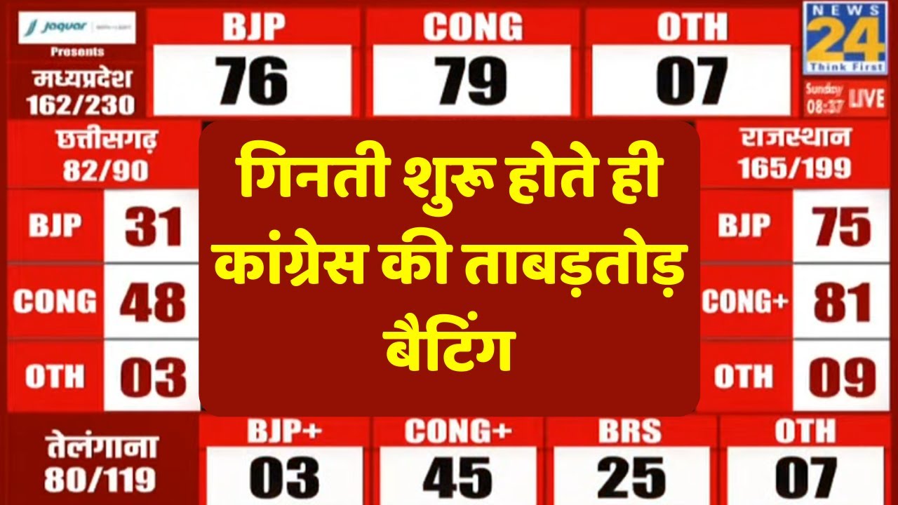Election Results Update: वोटों की गिनती शुरू | Rajasthan | Madhya Pradesh | Telangana | Chhattisgarh