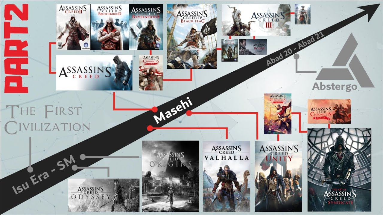 Alur Cerita Game | ASSASSIN'S CREED Series PART 2/3