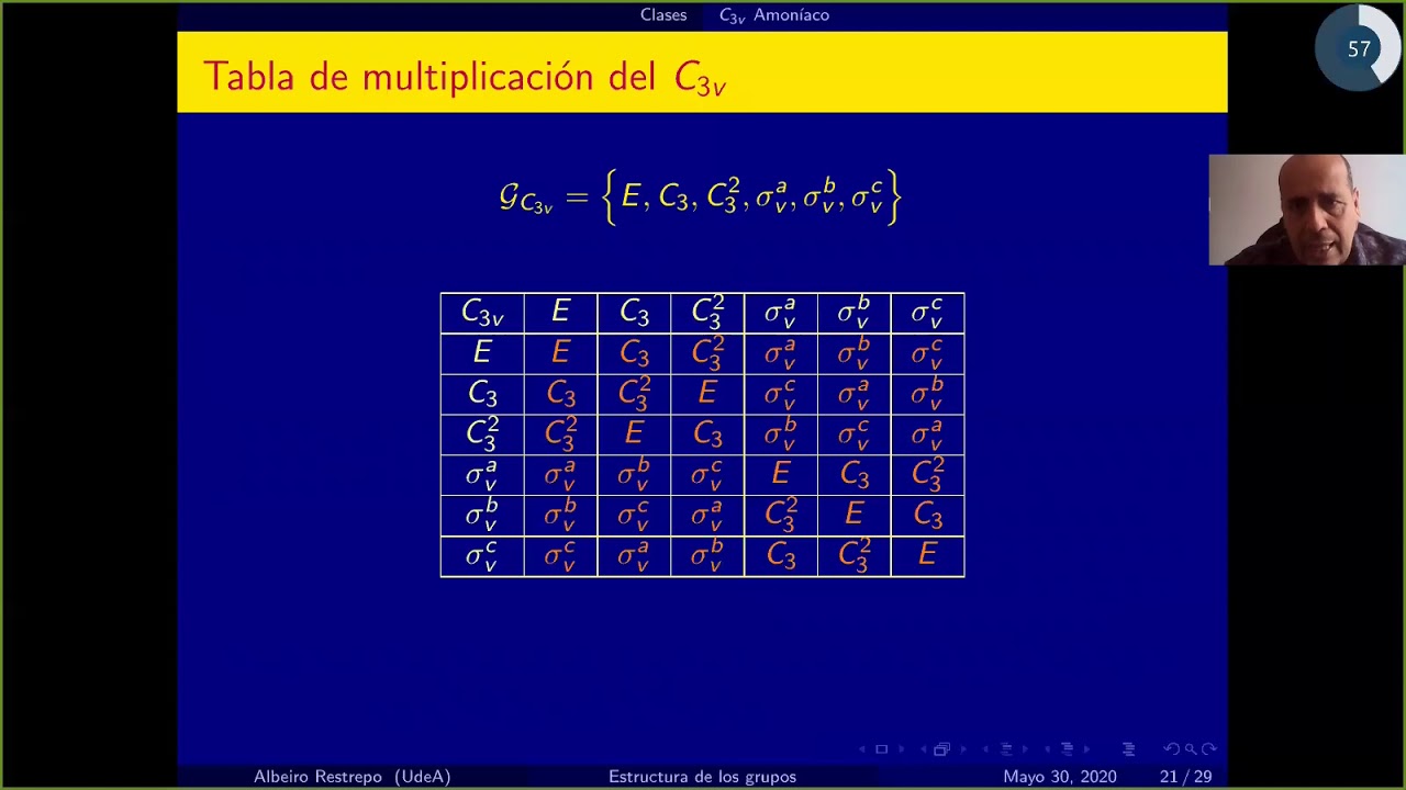Simetría y Teoría de Grupos 3: Estructura de los grupos de simetría molecular
