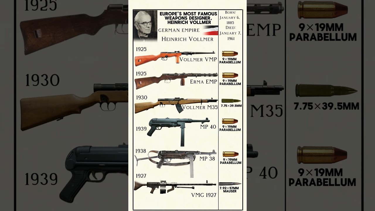 WW2 most famous weapons designer, German Heinrich Vollmer Weapons-MP 40,ERMA EMP,MP 38 #shorts