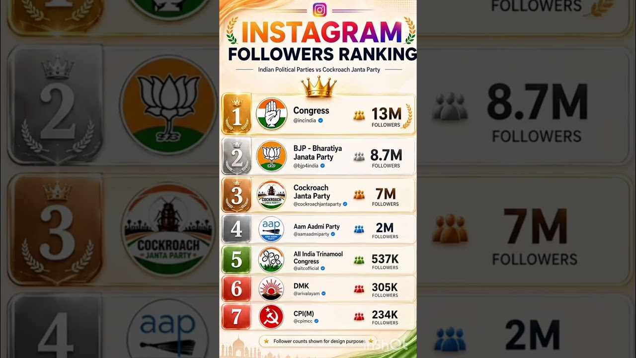 INSTAGRAM FOLLOWERS RANKING INDIAN POLITICAL PARTY 'S vs🪳 COCKROACH JANTA PARTY WHICH PARTY DO YOU👇