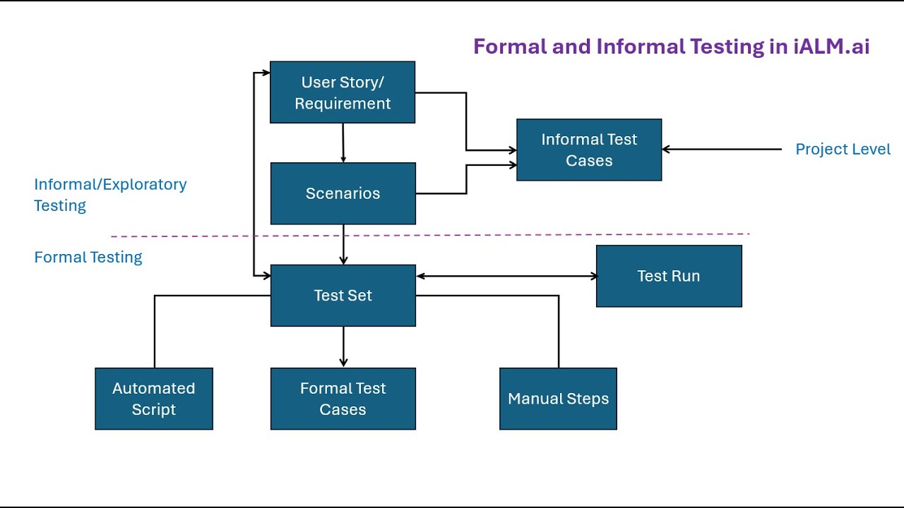 Formal Testing in iALM.ai
