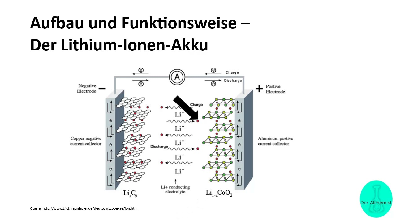 Der Lithium-Ionen Akku