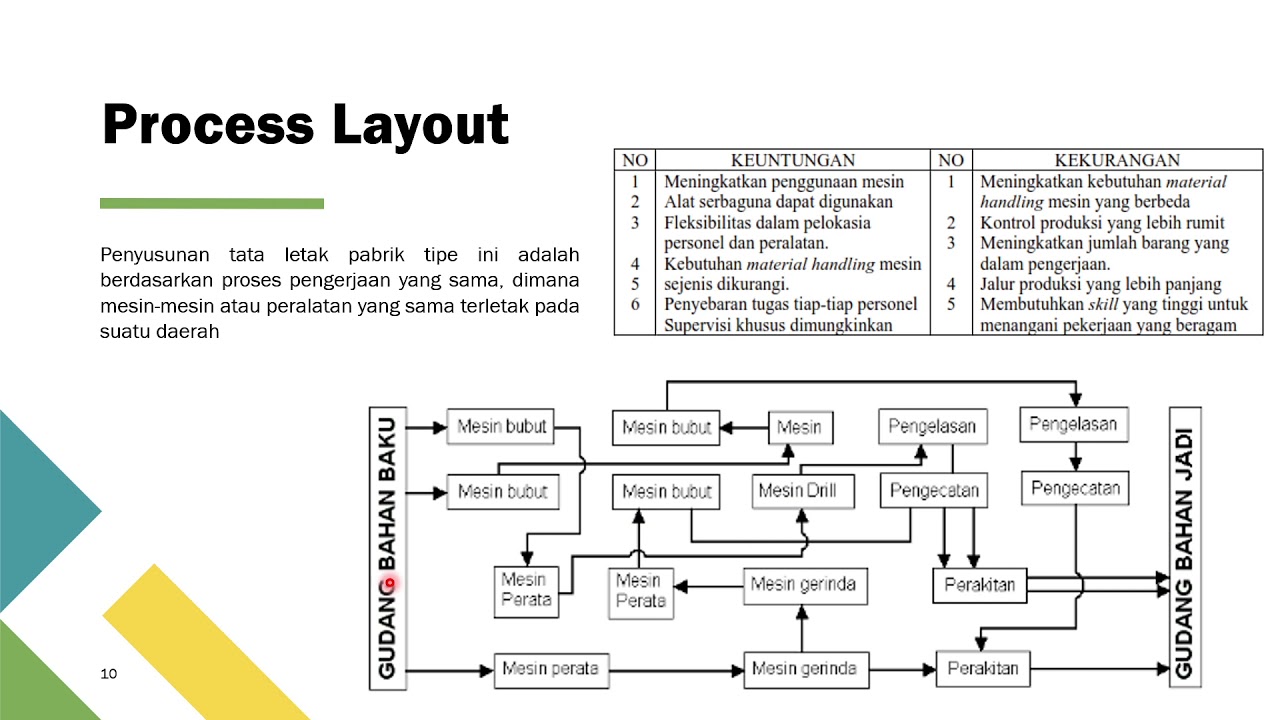 Perancangan Pabrik - Layout