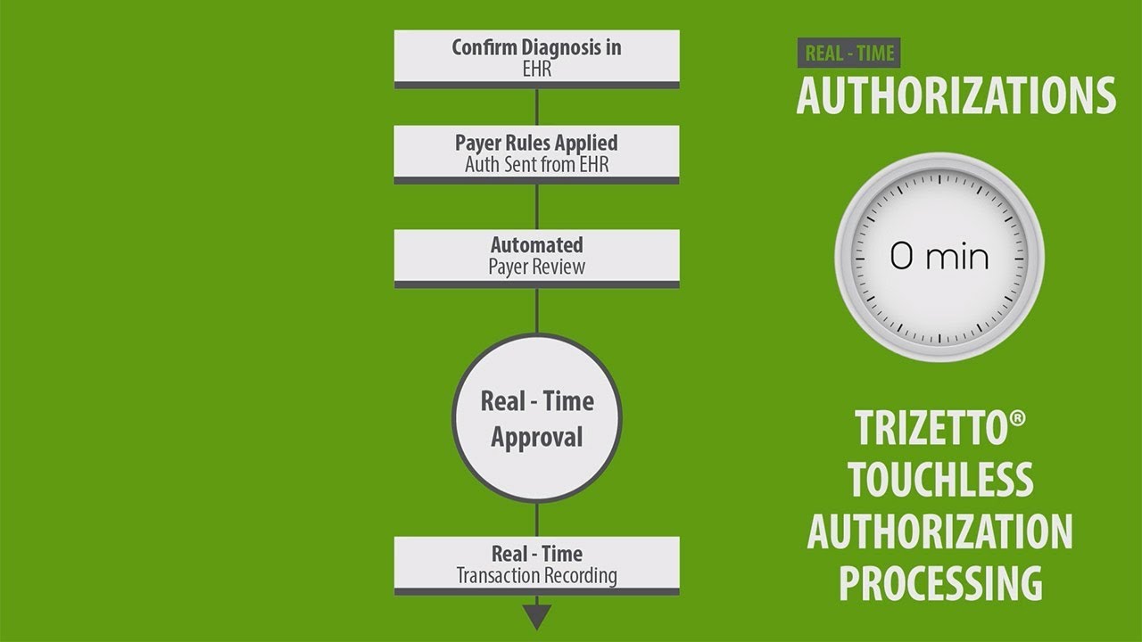 TriZetto Touchless Authorization Processing &ndash; Video Promotion