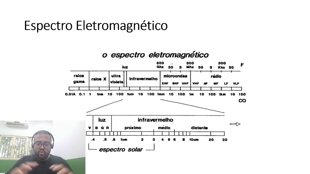 Aula 04   Espectro Eletromagnético