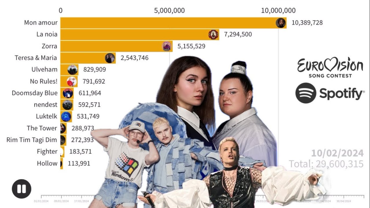 EUROVISION 2024 | Spotify Streams Battle | Chart History