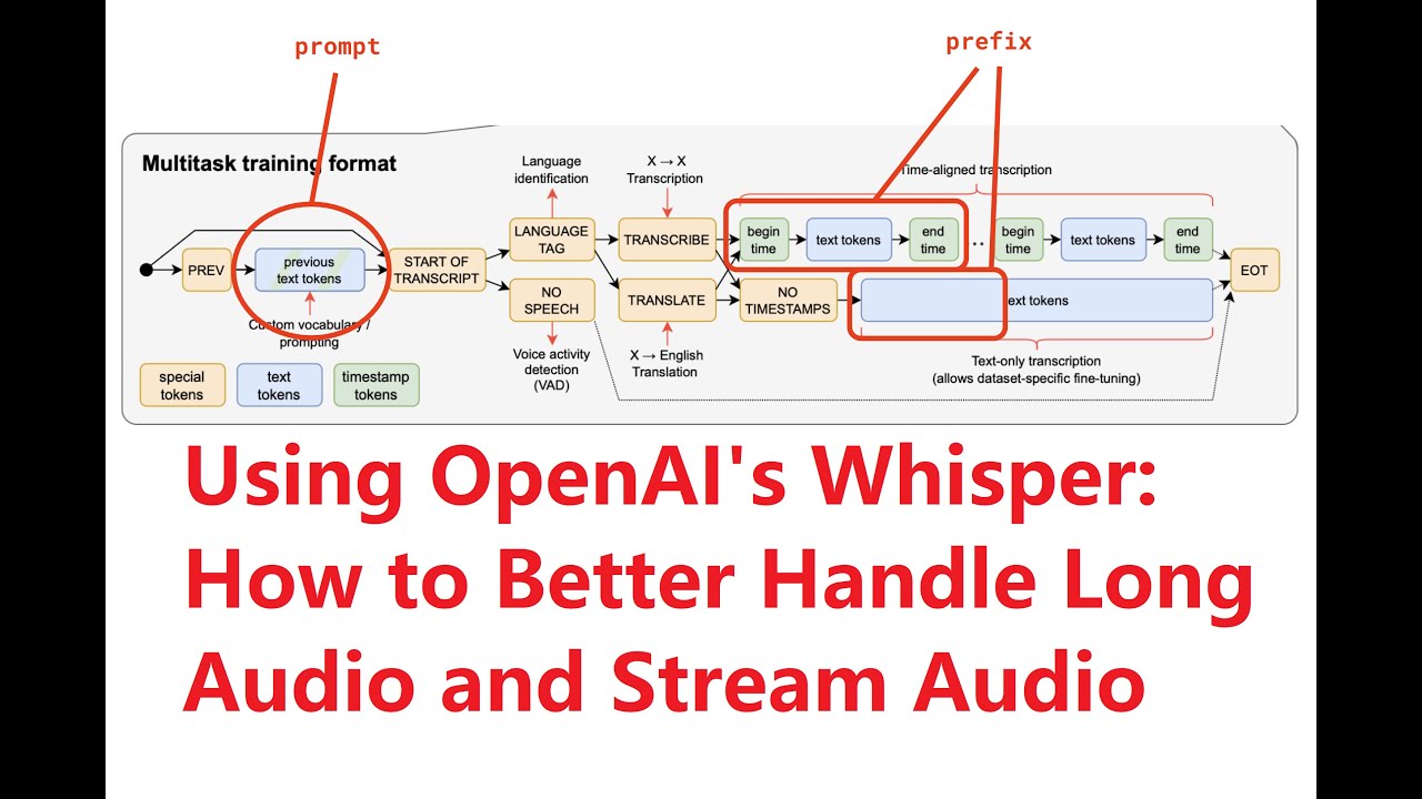From OpenAI's Whisper Model to Your Own In-House ASR Service: Long Audio and Streaming (Part 3)