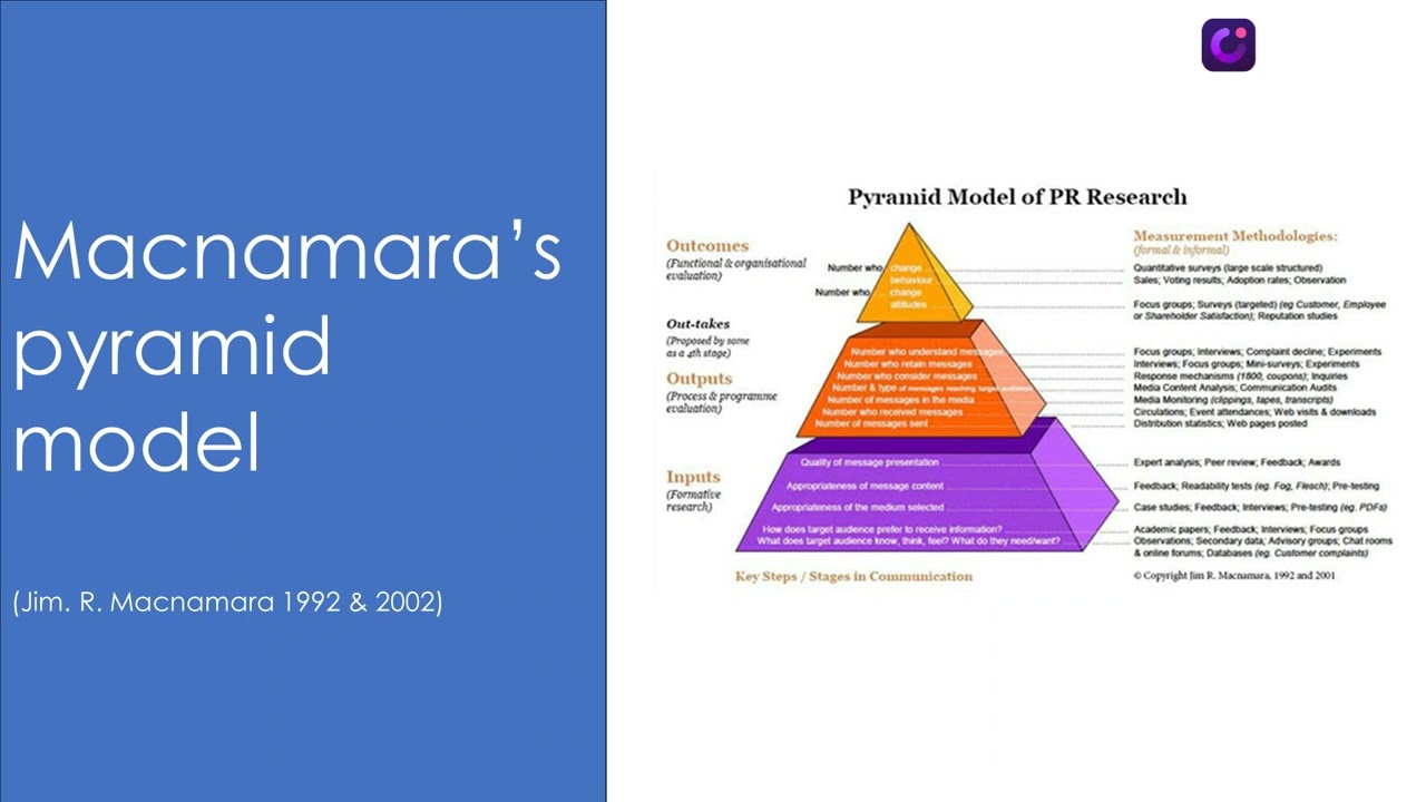 Models of Public Relations Evaluation