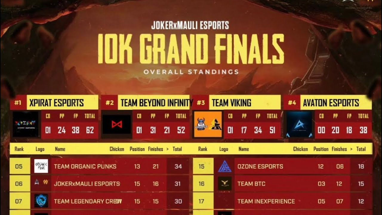 TEAM VIKING X ANUBIS ESPORTS 10k GRAND RAW POV 22 FINISHES CHICKEN DINNER -ZEXTER POV -