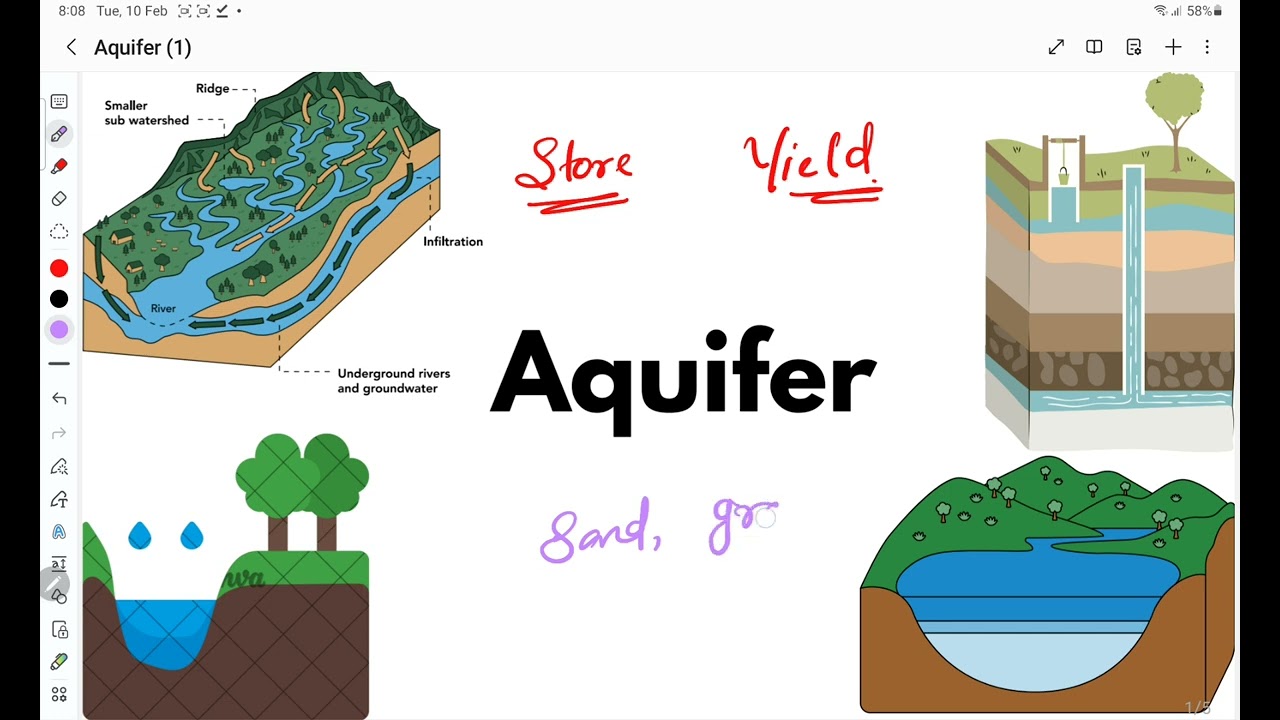 #Hydrology # irrigation # aquifer #aquitard # aquiclude # aquifuge # geological formation # 