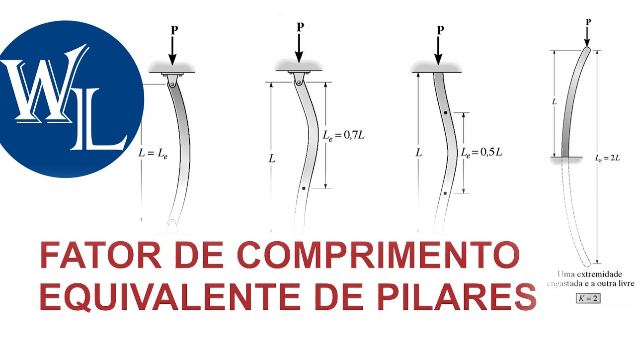 Fator de comprimento equivalente de pilares | Prof. Lib&acirc;nio Pinheiro