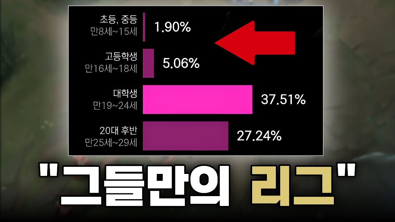 롤 유저 연령층 이거 맞나요...? [VS말파]