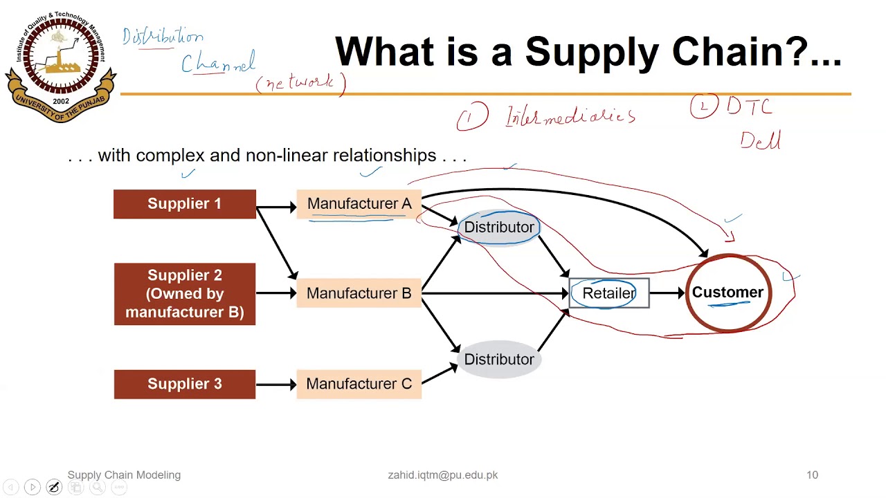01_01_P1 Introduction to Supply Chain Management and 3 Flows in a SC