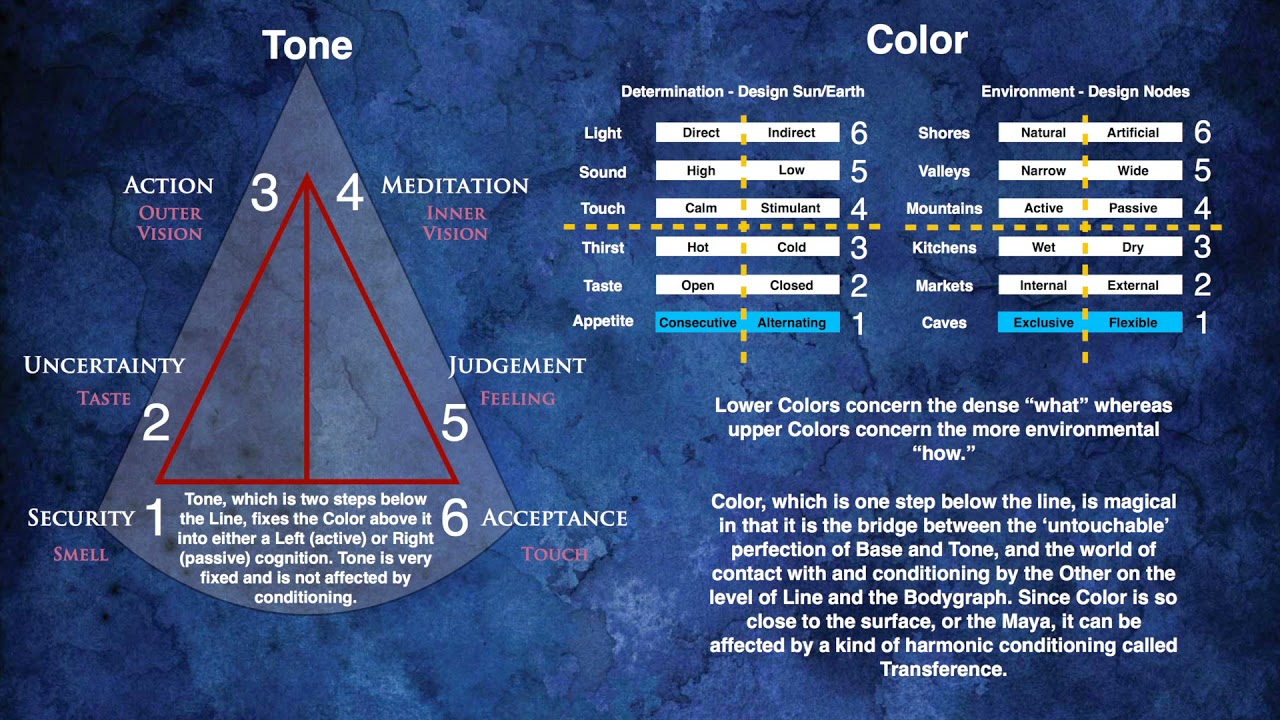 Human Design: Getting Out of Transference