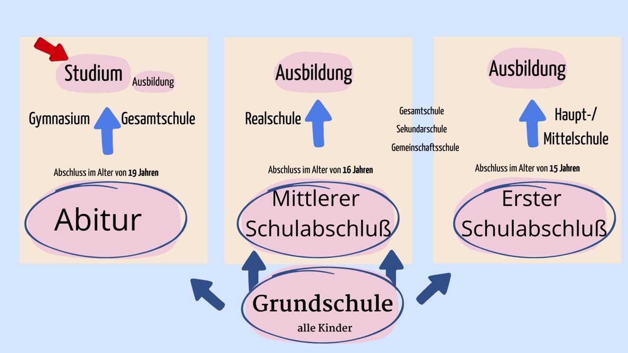 Das Schulsystem in Deutschland