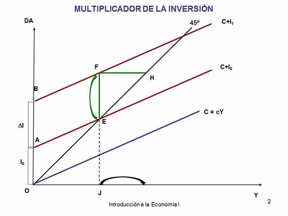 11 Multiplicador de la inversión
