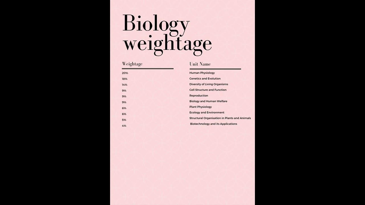 Chapter Wise Weightage | Most Important Chapters of Biology for Neet | Neet 2023-24 | Daksh Kunj