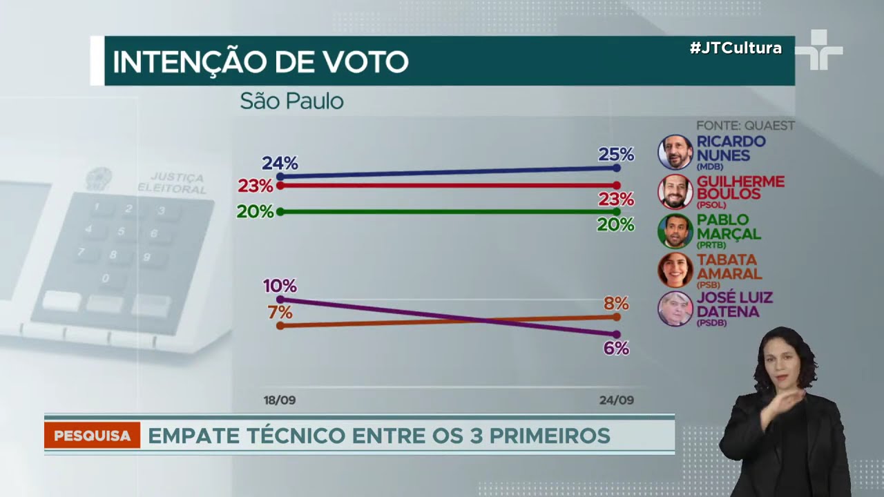 Disputa pela Prefeitura de São Paulo se mantém estável, indica nova pesquisa Quaest