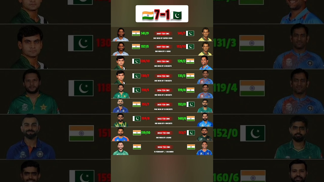 IND vs PAK T20 WC History 😱 Every Match Result (2007&ndash;2024)