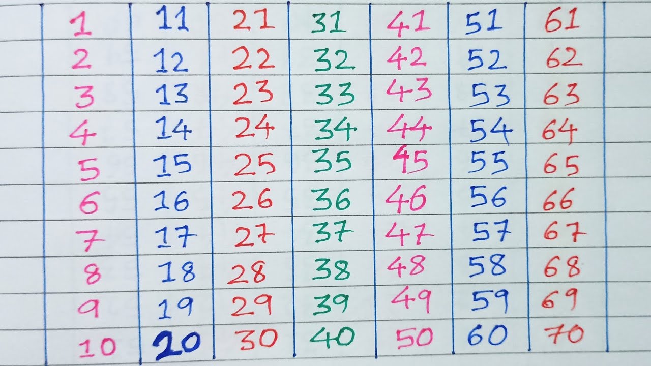1 to 70 Counting | Kids Counting 1-70 | Calligraphy Video | Number Counting Math 22 #maths #viral 