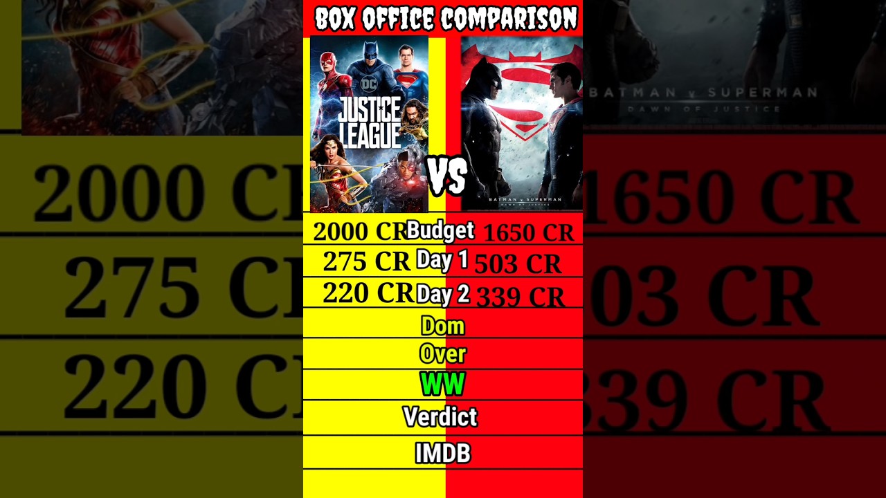 justice league vs Batman vs Superman dawn of justice box office collection comparison shorts।।