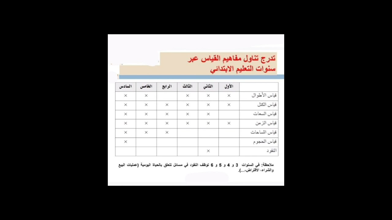 تدرج مواضيع القياس بجميع مستويات التعليم الابتدائي (داخل مجال القياس والتحويل فقط )