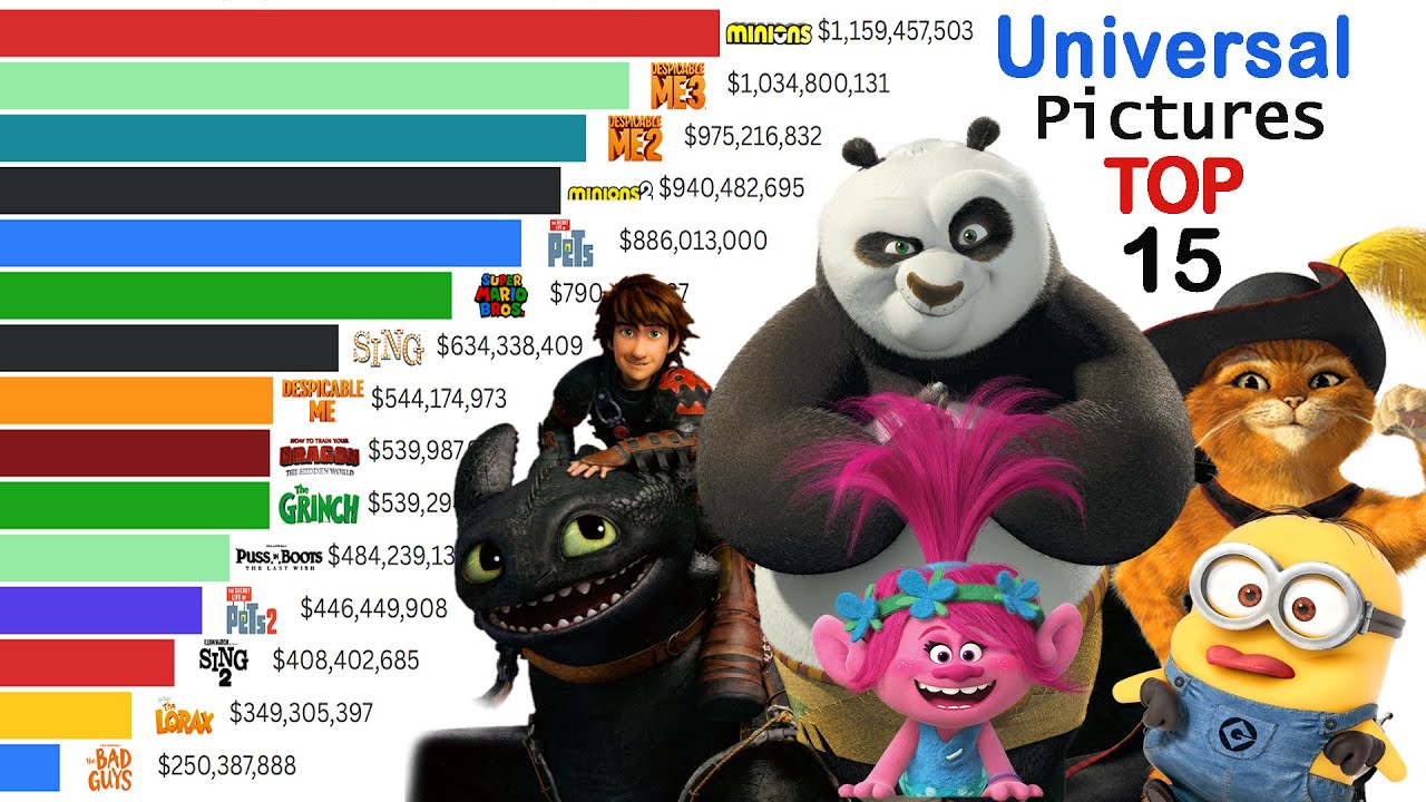 Top 15 Universal Pictures Animation Movies Of All time (2006 - 2025)