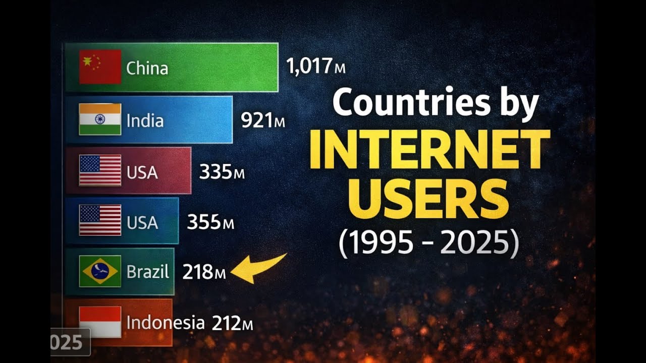 Countries by internet users (1995 - 2025) | Global Data Races