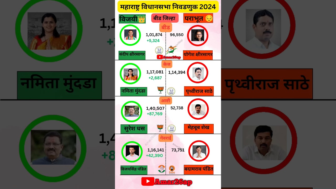 Beed जिल्हा MLA | Maharashtra VidhansabhaResult 2024 | #beed #politicnews #shorts#news #amar26ap