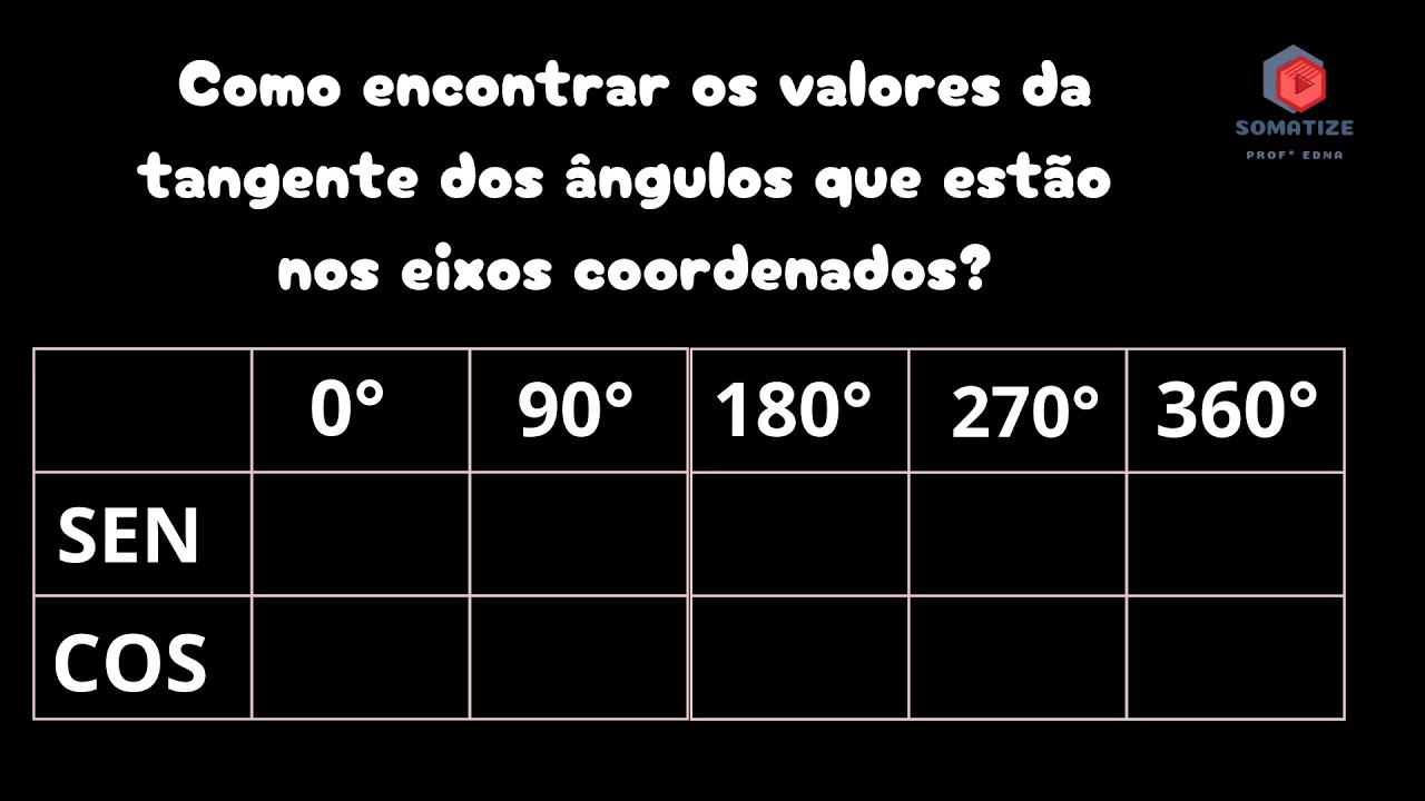 Quais os valores da tangente dos ângulos que estão nos eixos coordenados? Somatize -Professora Edna