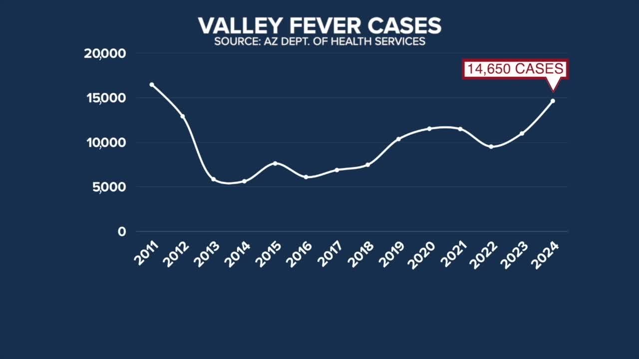 Why are Valley Fever cases at their highest number in more than a decade?