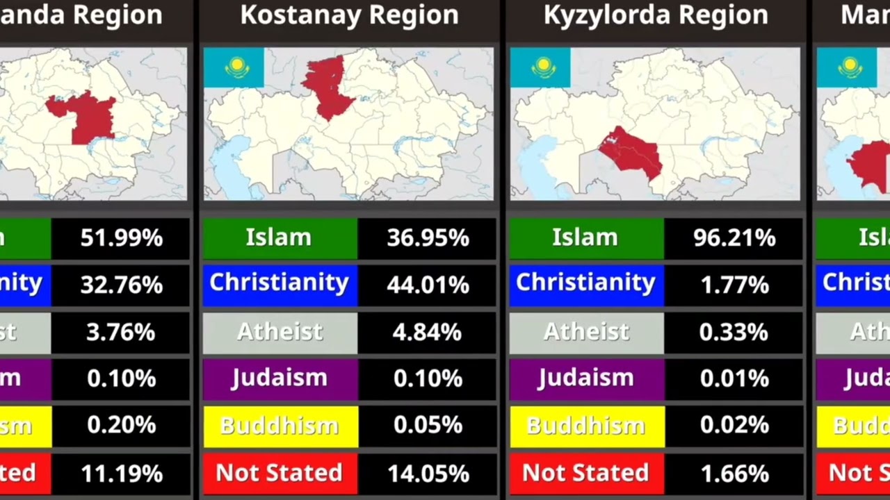 Religion in Kazakhstan | #kazakhstan  #religion  #islam #country #kazakhstan 