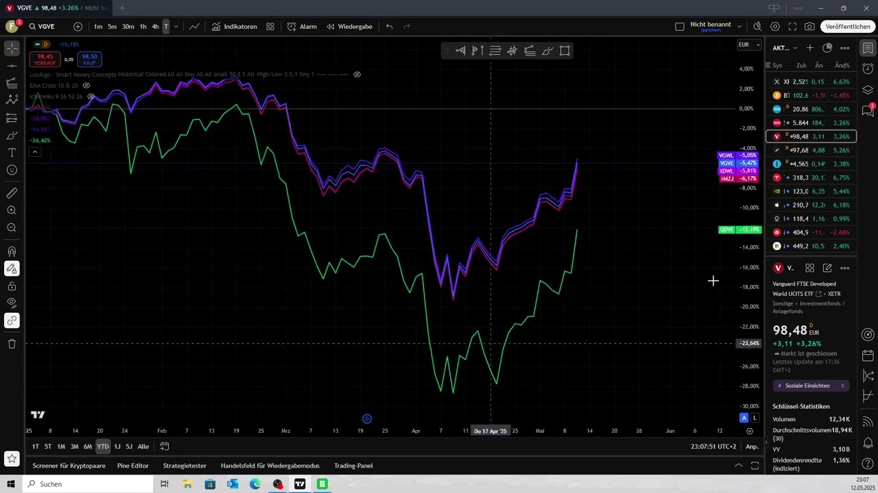 ETF Vergleich FTSE MSCI World S&P500 Information Tech