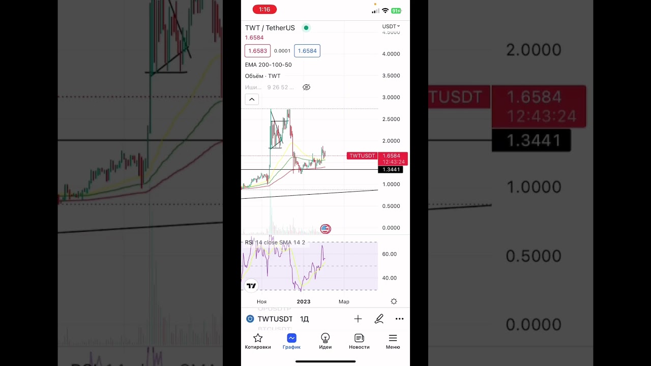 #TWT будет по 10$ 😵 #криптотрейдер #криптотрейдинг #btc #криптовалюта #криптоаналитика