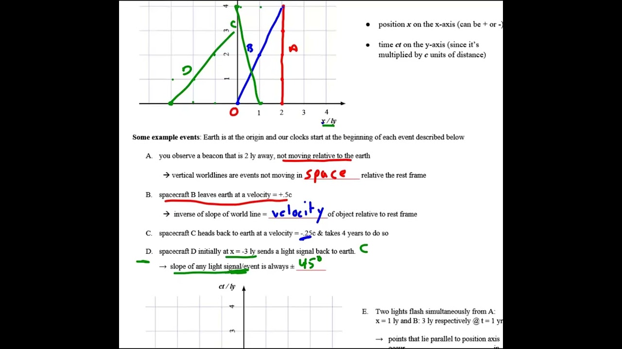 spacetime diagrams 1