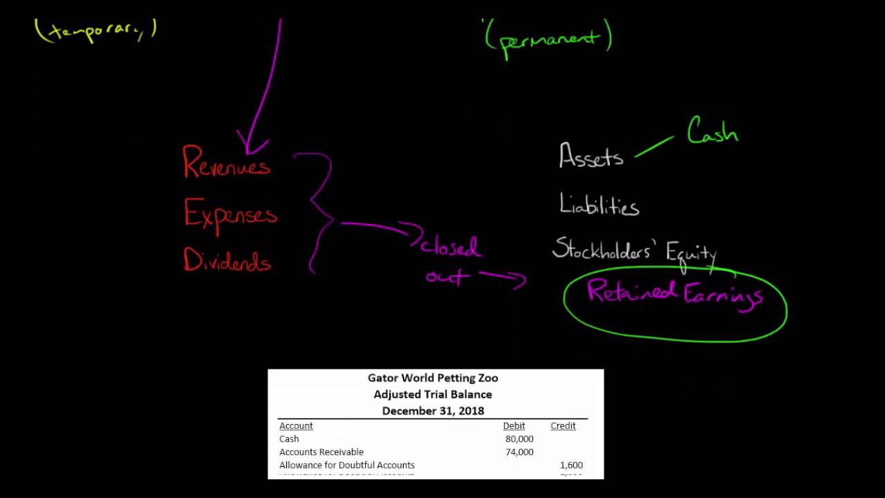 Difference between Nominal and Real accounts in Financial Accounting