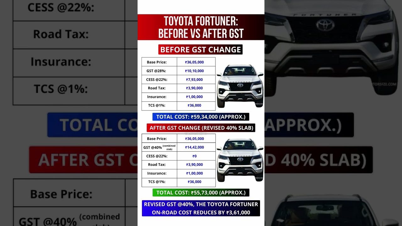 🚗💰 Toyota Fortuner Price After GST! Big Change You Must See!