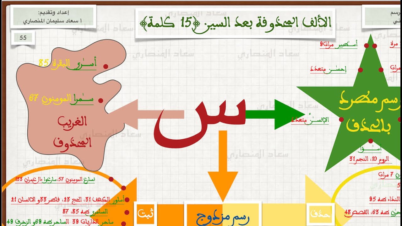 الدرس 16 في شرح منظومة المعرب في الرسم العثماني.  حذف الألف بعد السين