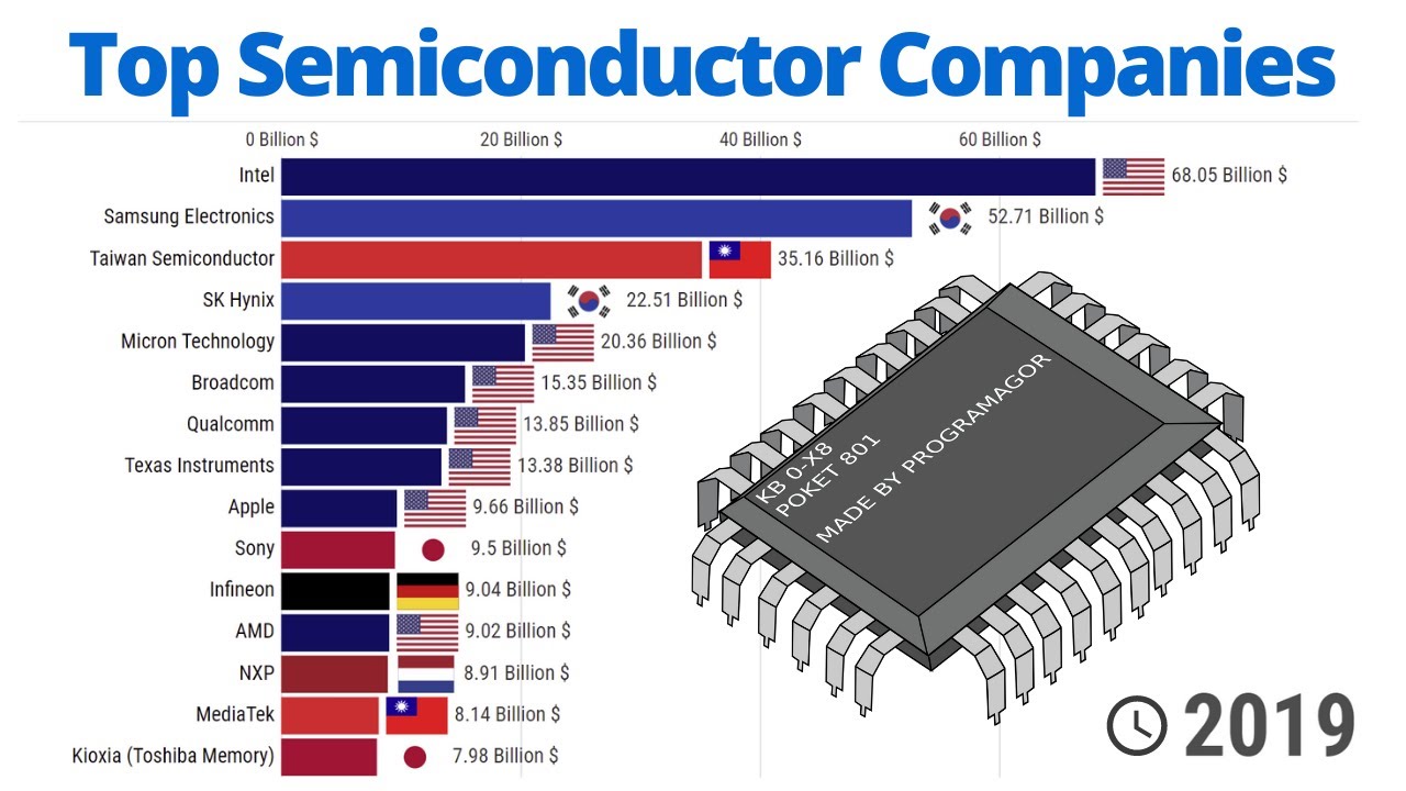 Top Semiconductor Companies - 2007/2021