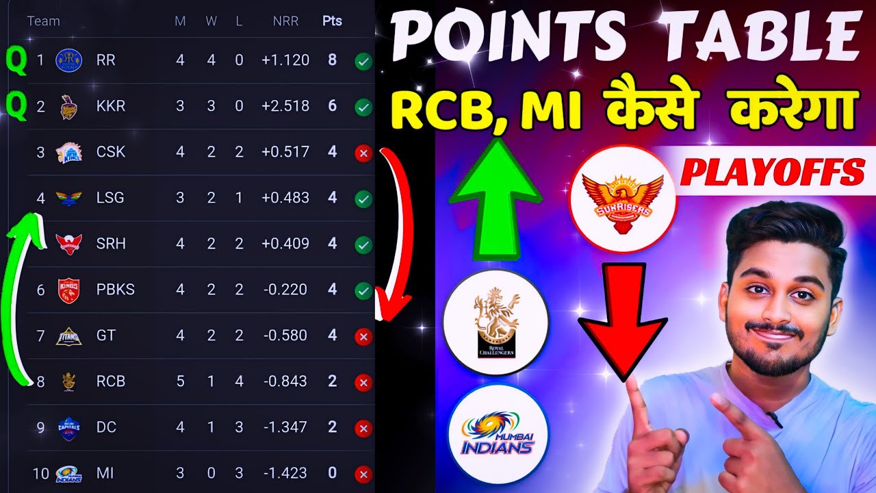 IPL Points Table 2024 / RCB/ MI/ SRH कैसे Playoffs करेगा ?/ IPL 2024 Points Table Today