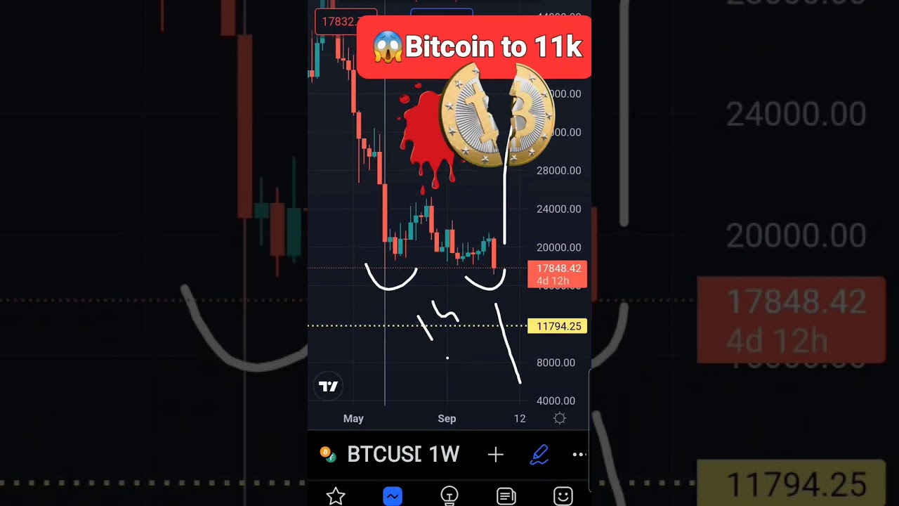 Bitcoin to 14k or even 11k? 