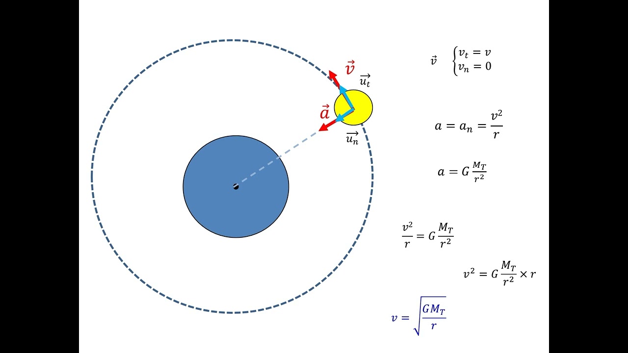 Correction des ex sur le mouvement dans un champ de gravitation