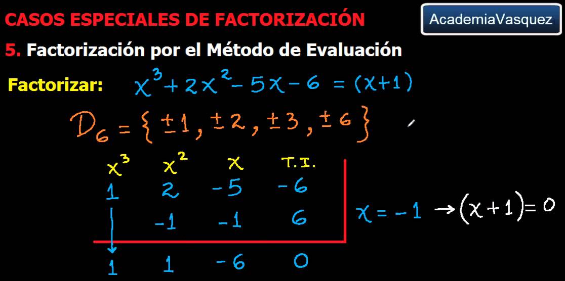 Factorización: Método de Evaluación